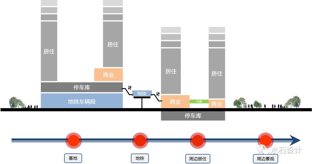 tod开发模式——重要的发展方向