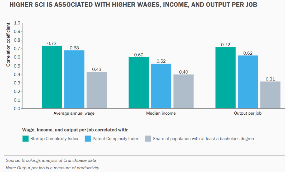 初创公司是城市繁荣潜力的指标：城市有了初创公司，就有了未来