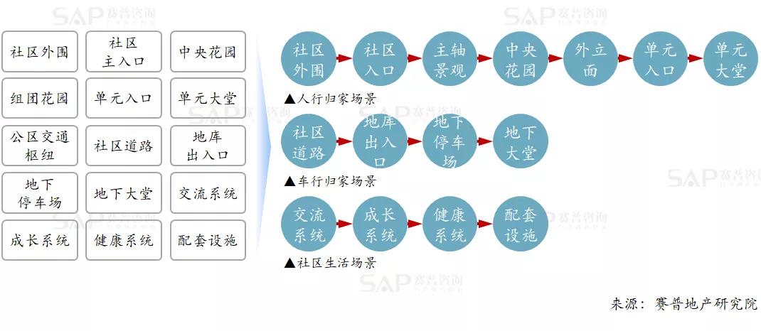 房地产产品溢价，只有一个原因