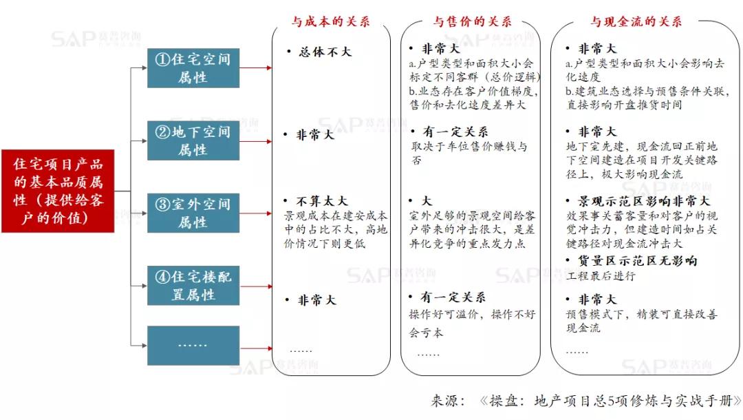 房地产产品溢价，只有一个原因