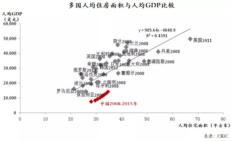 房地产产品溢价，只有一个原因