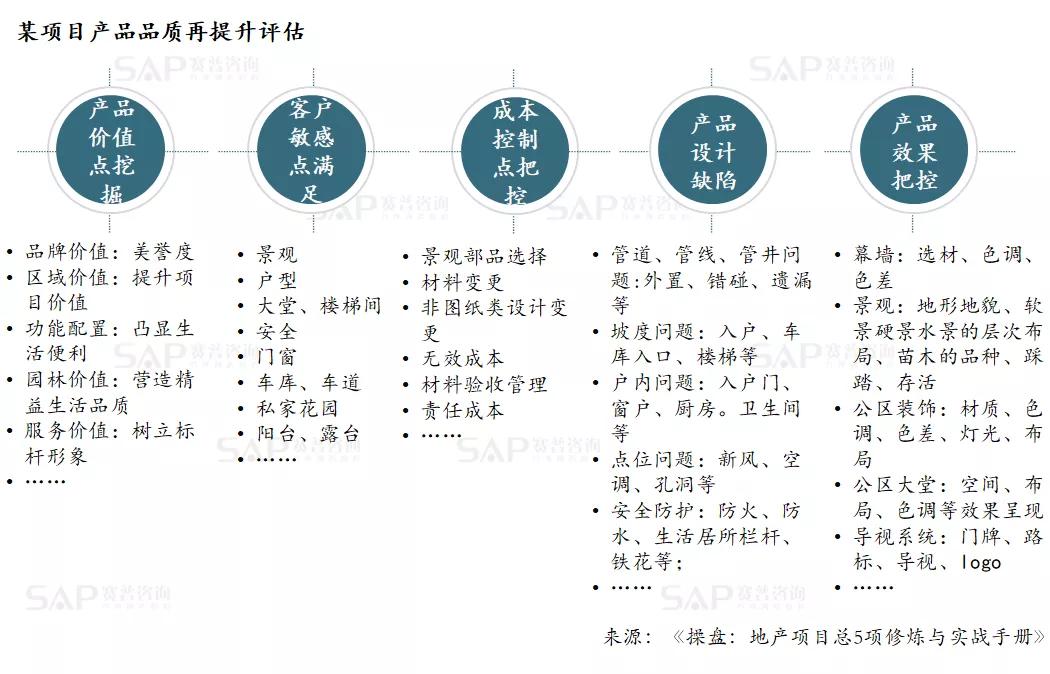 房地产产品溢价，只有一个原因