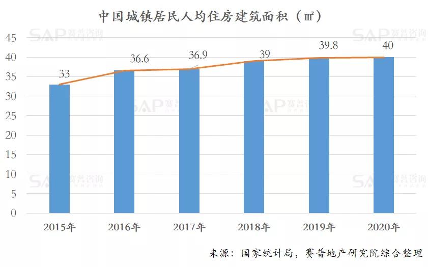 房地产产品溢价，只有一个原因