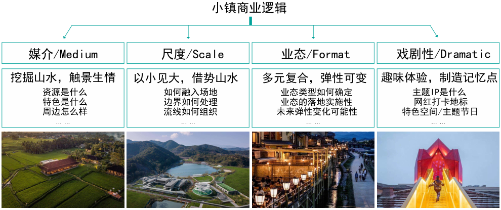 文旅小镇商业设计随想
