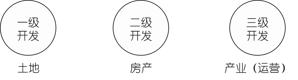 土地开发全过程梳理（收藏版）