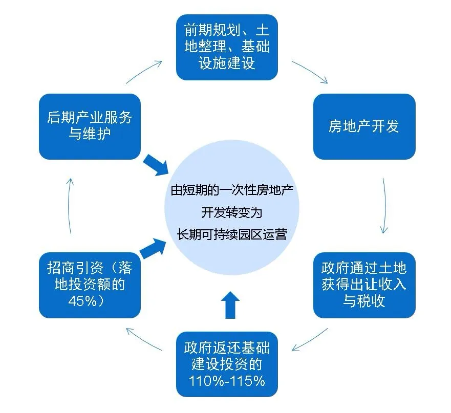 土地开发全过程梳理（收藏版）
