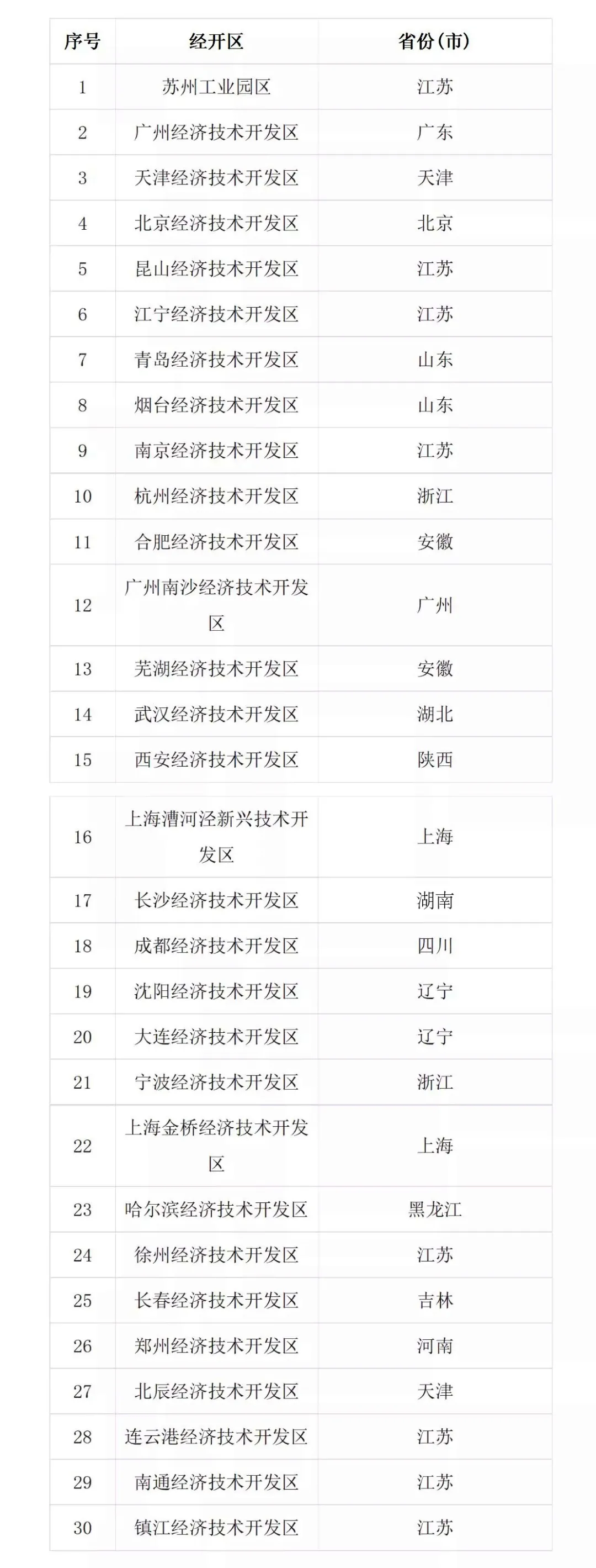 重磅！官方公布2020年国家级经济技术开发区主要经济指标情况