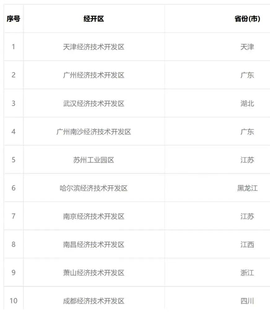 重磅！官方公布2020年国家级经济技术开发区主要经济指标情况
