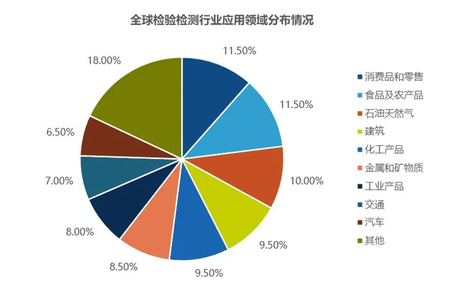 检验检测产业的发展特征和模式分析