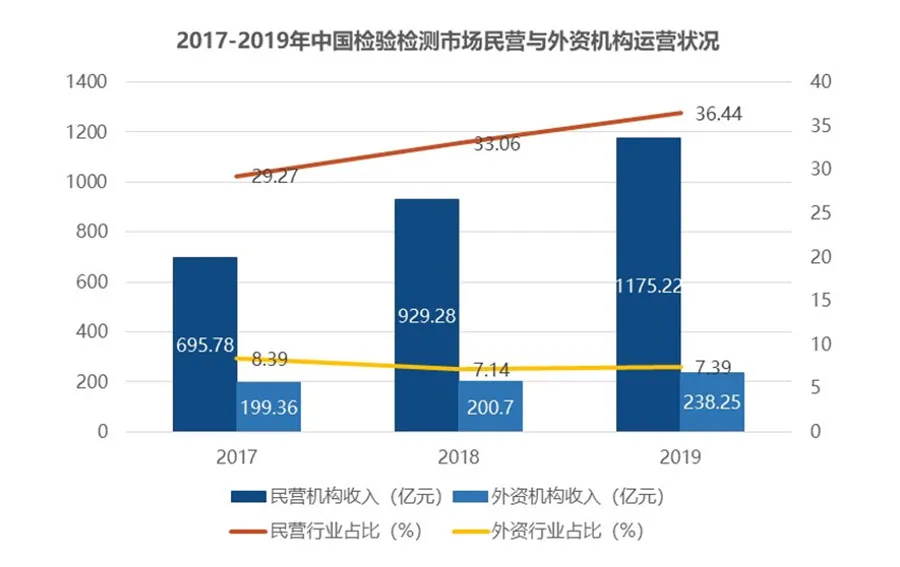 检验检测产业的发展特征和模式分析
